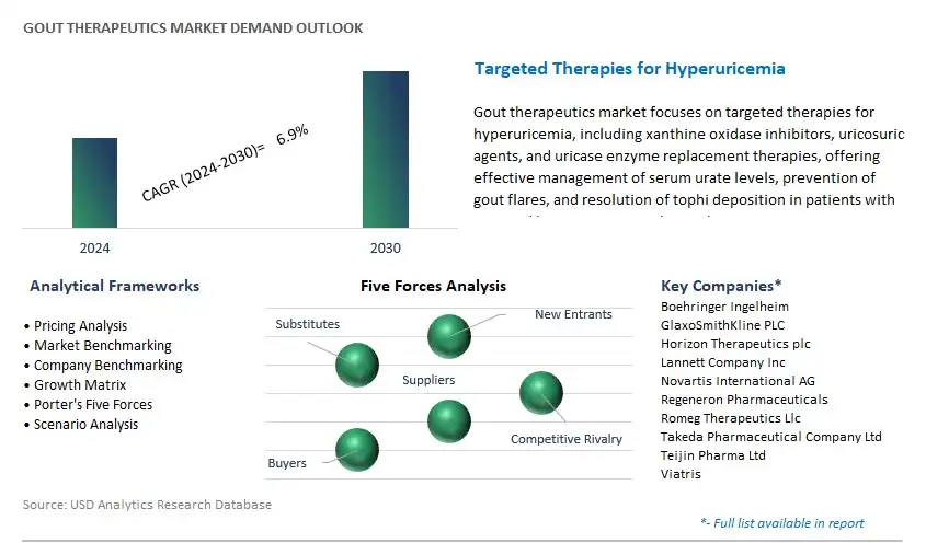 Gout Therapeutics Industry- Market Size, Share, Trends, Growth Outlook
